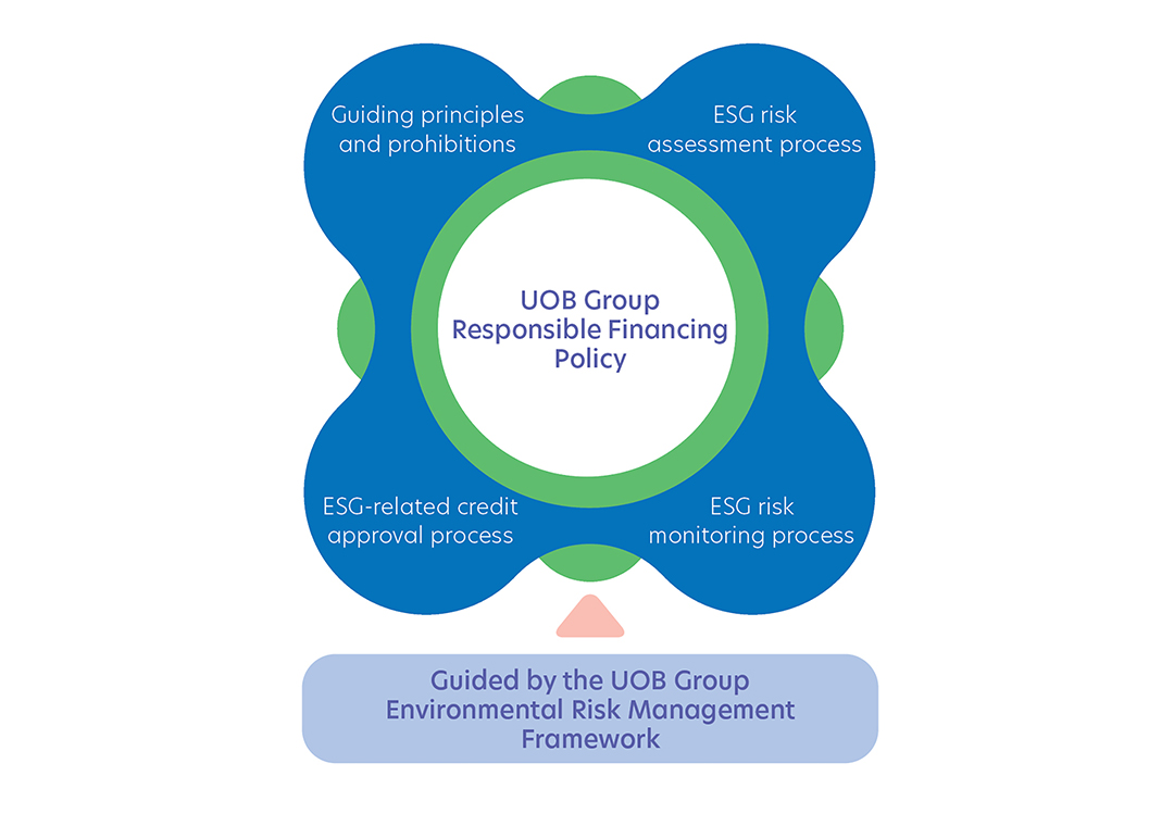 UOB Group Responsible Financing Policy