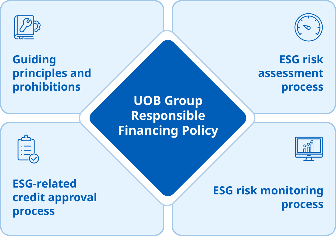 UOB Responsible Financing