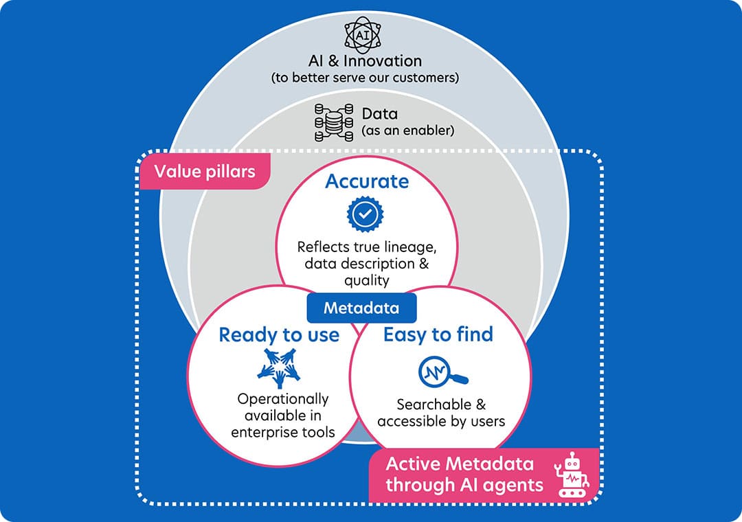 Unlocking the full potential of Data with GenAI