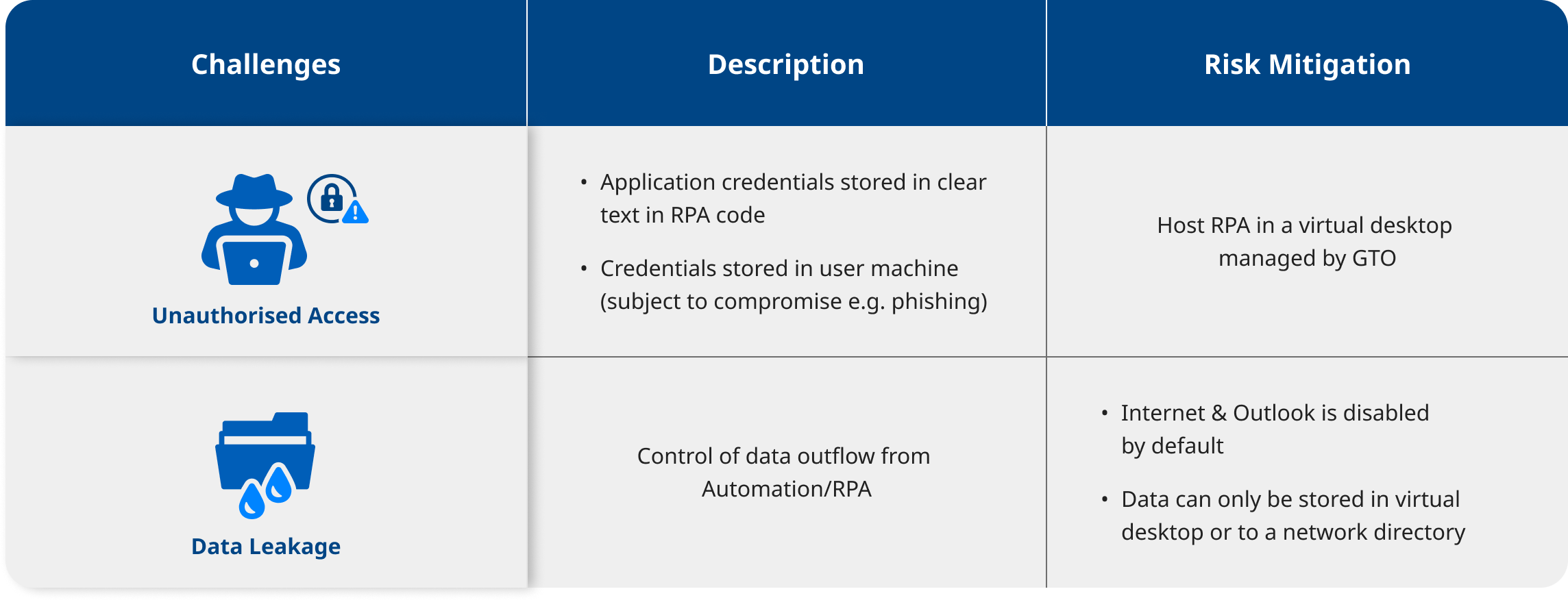 Challenges and Risk Mitigations