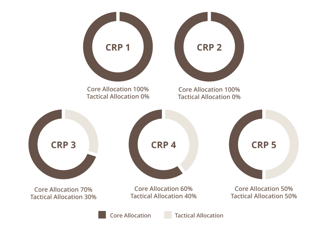 Core and Tactical asset allocations