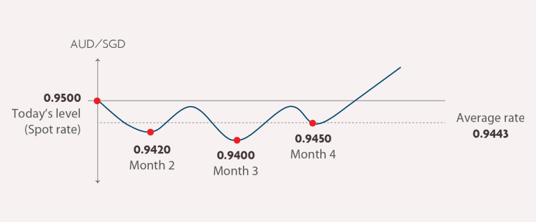 AUD/SGD