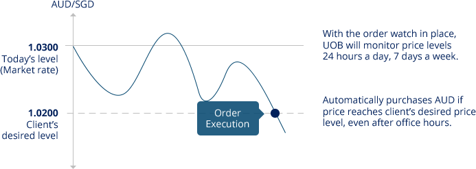 Uob Chart