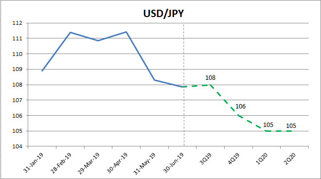Foreign Exchange Rates