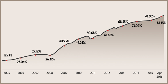 Cumulative returns since the inception of Class A (Acc) SGD