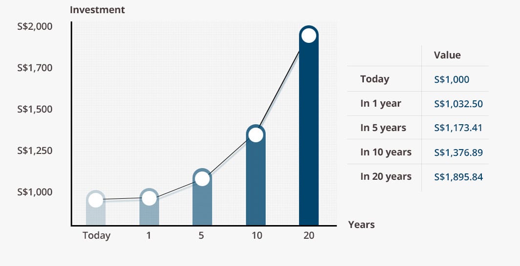 Make dollar cost averaging work to your advantage