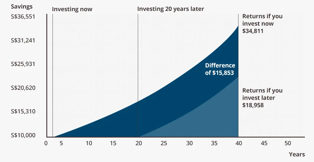 w delays in investing can affect your returns