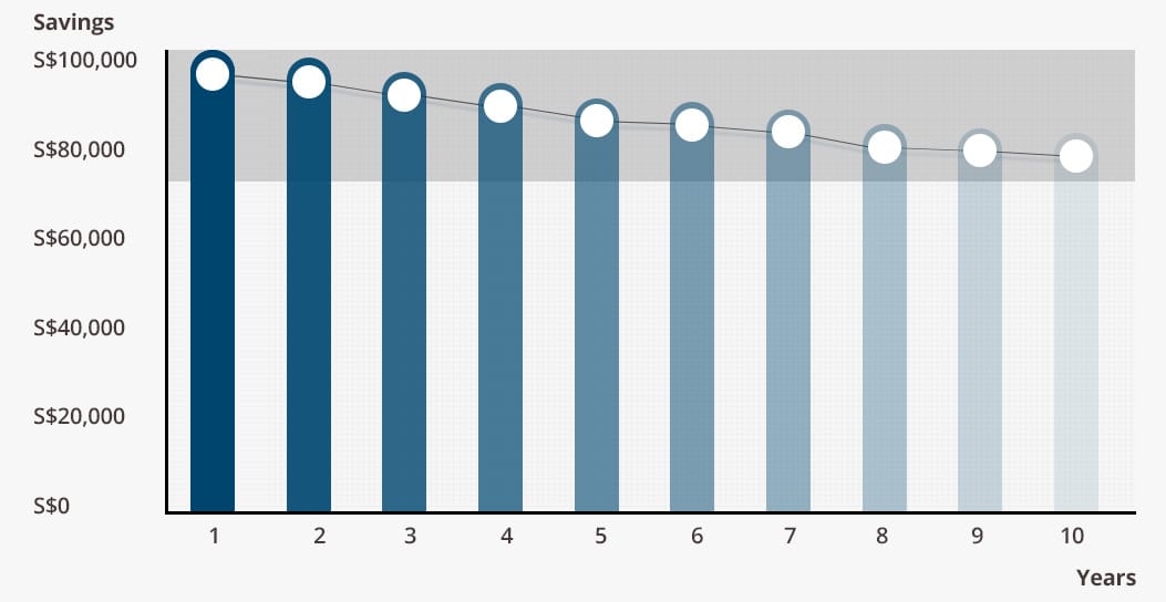 How time affects the future value of your savings