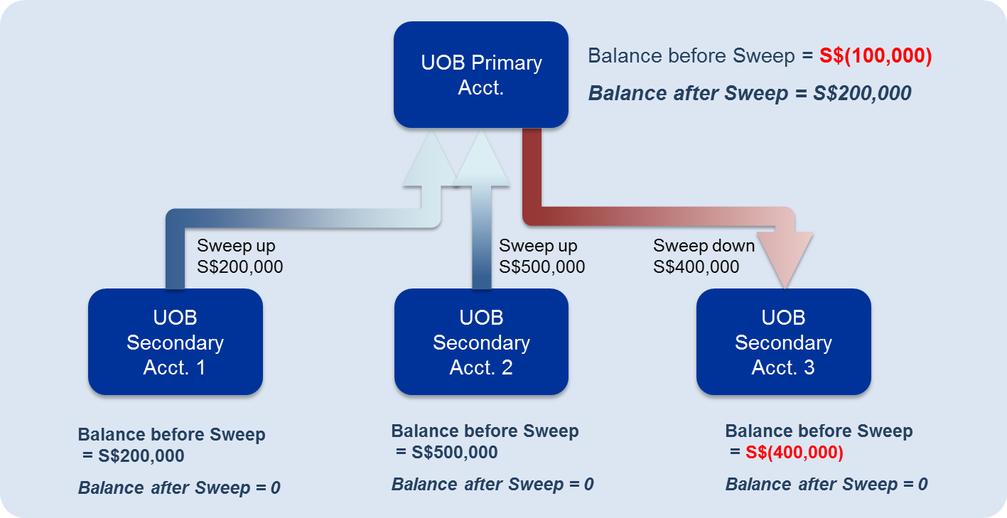 bank of america sweep account bank of america sweep account