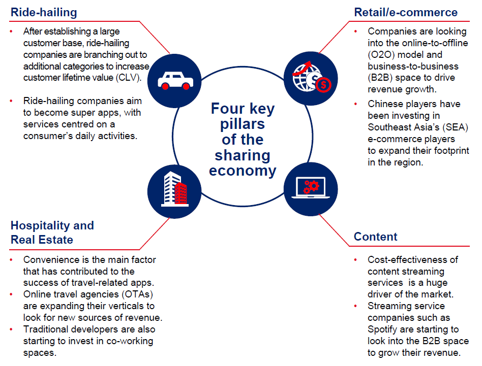UOB Industry Insights An outlook on Asia’s sharing economy