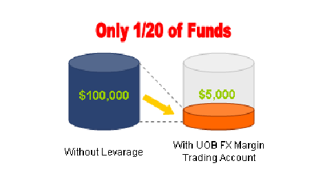 Uob E Margin Trading - 