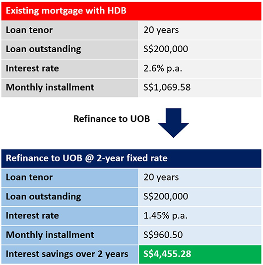 UOB : HDB Home Loan  Mortgage  UOB Singapore