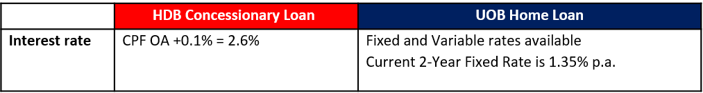 Uob Hdb Home Loan Mortgage Uob Singapore