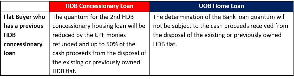 Uob Hdb Home Loan Mortgage Uob Singapore