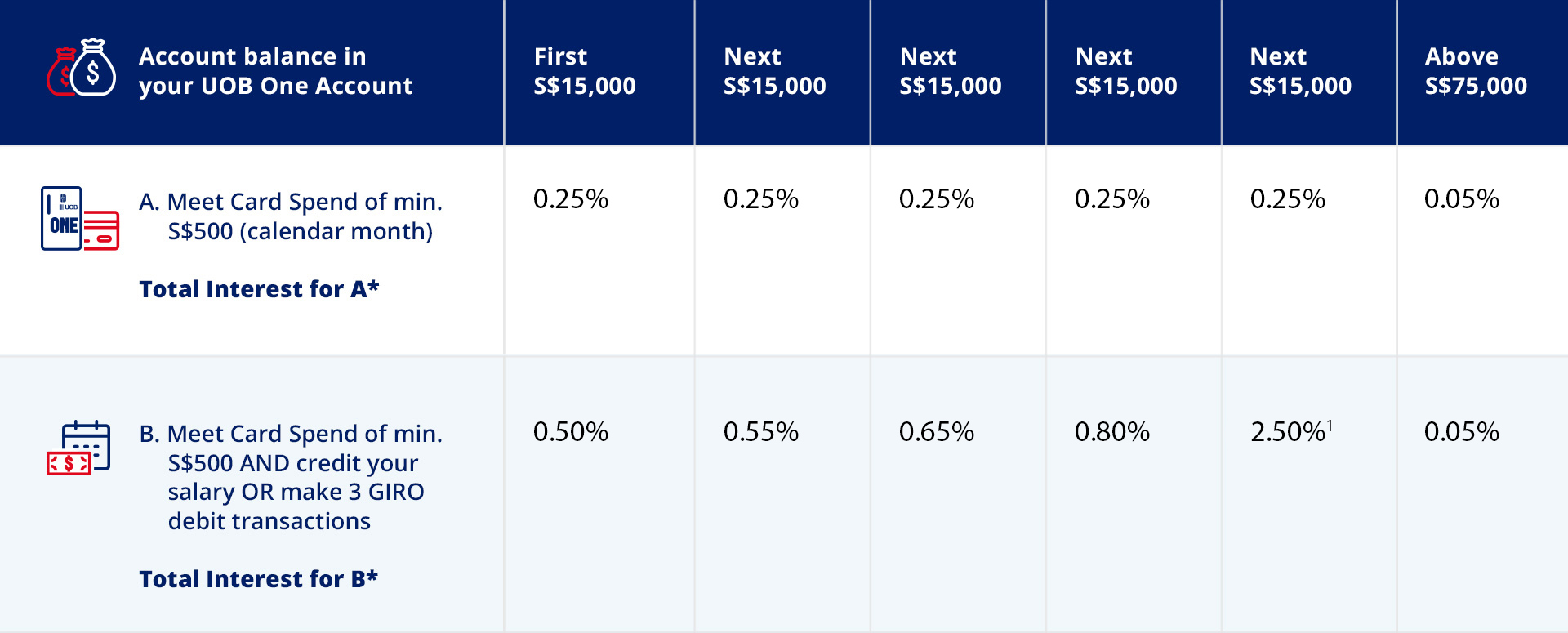 Best Savings Account Singapore: Rates Table