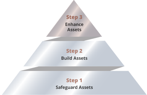 The UOB Risk-First approach