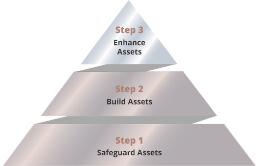 The UOB Risk-First approach