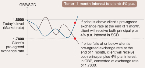 USD TO SGD TODAY AND FORECAST FOR TOMORROW, WEEK AND MONTH - 30 RATES